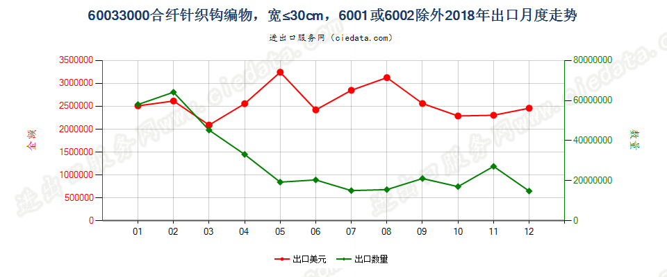 60033000合纤针织钩编物，宽≤30cm，6001或6002除外出口2018年月度走势图