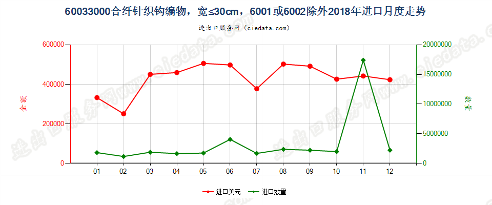 60033000合纤针织钩编物，宽≤30cm，6001或6002除外进口2018年月度走势图