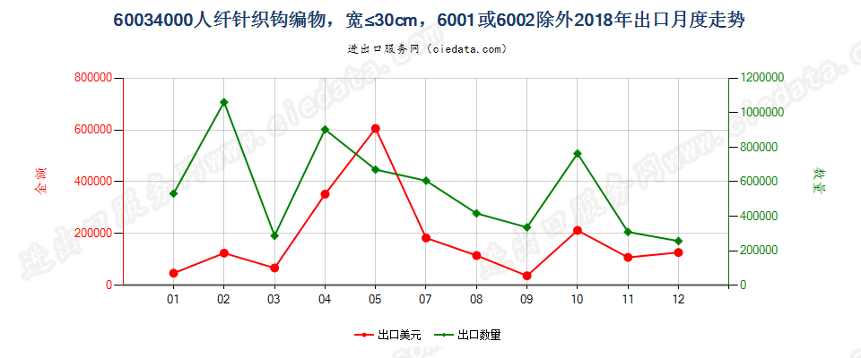 60034000人纤针织钩编物，宽≤30cm，6001或6002除外出口2018年月度走势图