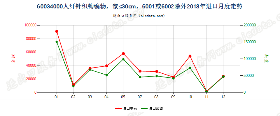 60034000人纤针织钩编物，宽≤30cm，6001或6002除外进口2018年月度走势图