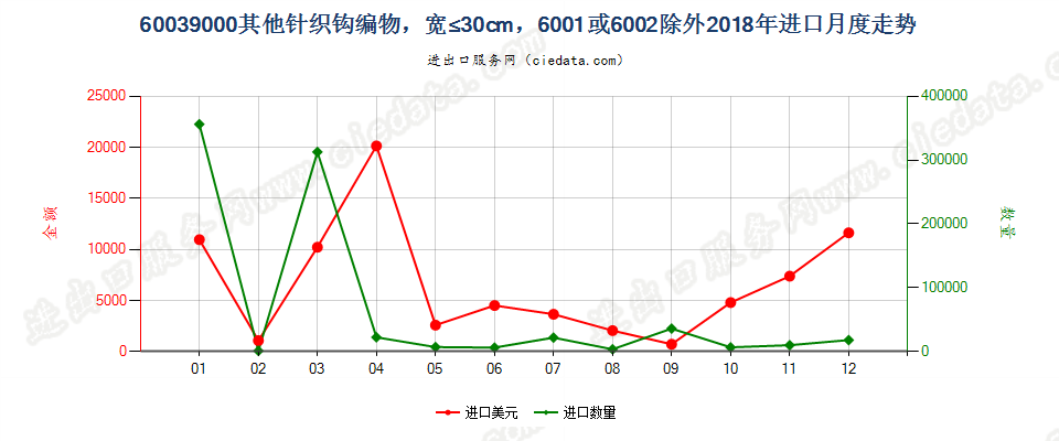 60039000其他针织钩编物，宽≤30cm，6001或6002除外进口2018年月度走势图