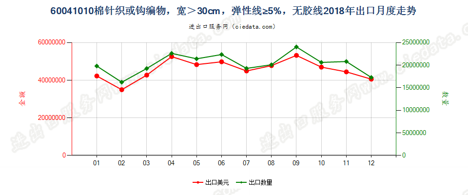 60041010棉针织或钩编物，宽＞30cm，弹性线≥5%，无胶线出口2018年月度走势图