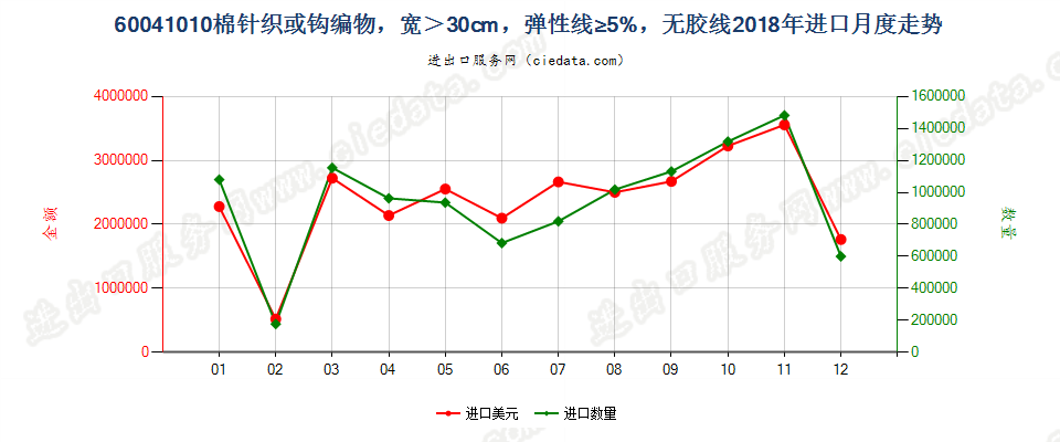 60041010棉针织或钩编物，宽＞30cm，弹性线≥5%，无胶线进口2018年月度走势图