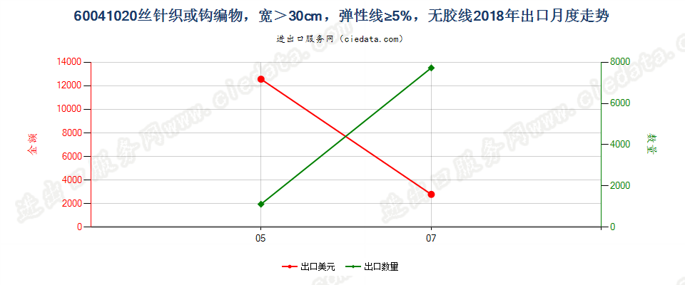 60041020丝针织或钩编物，宽＞30cm，弹性线≥5%，无胶线出口2018年月度走势图