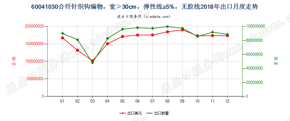 60041030合纤针织钩编物，宽＞30cm，弹性线≥5%，无胶线出口2018年月度走势图