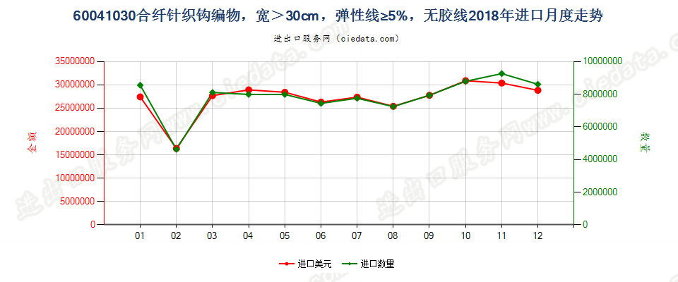 60041030合纤针织钩编物，宽＞30cm，弹性线≥5%，无胶线进口2018年月度走势图