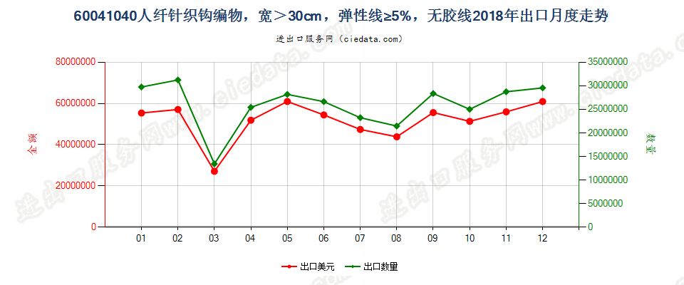 60041040人纤针织钩编物，宽＞30cm，弹性线≥5%，无胶线出口2018年月度走势图