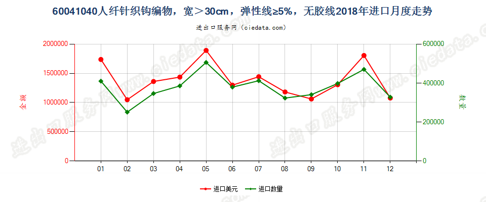 60041040人纤针织钩编物，宽＞30cm，弹性线≥5%，无胶线进口2018年月度走势图