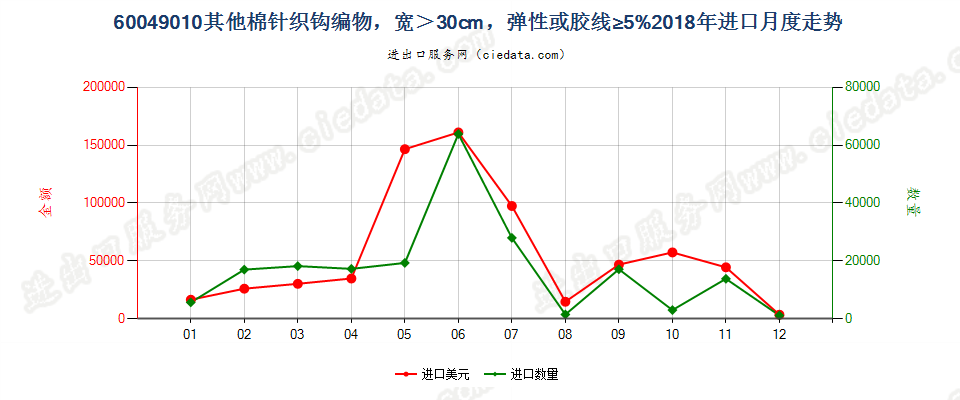 60049010其他棉针织钩编物，宽＞30cm，弹性或胶线≥5%进口2018年月度走势图