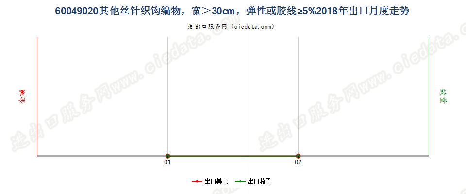 60049020其他丝针织钩编物，宽＞30cm，弹性或胶线≥5%出口2018年月度走势图