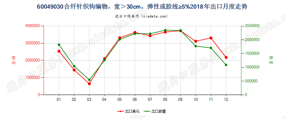 60049030合纤针织钩编物，宽＞30cm，弹性或胶线≥5%出口2018年月度走势图