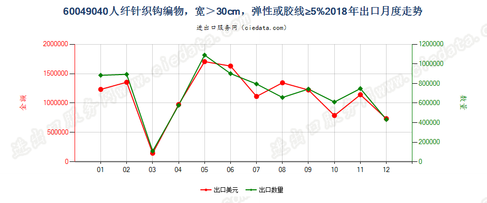 60049040人纤针织钩编物，宽＞30cm，弹性或胶线≥5%出口2018年月度走势图