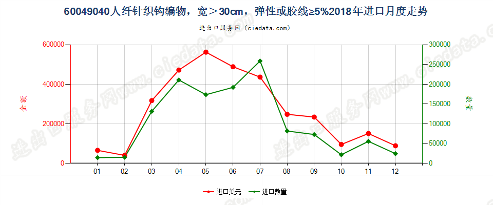 60049040人纤针织钩编物，宽＞30cm，弹性或胶线≥5%进口2018年月度走势图