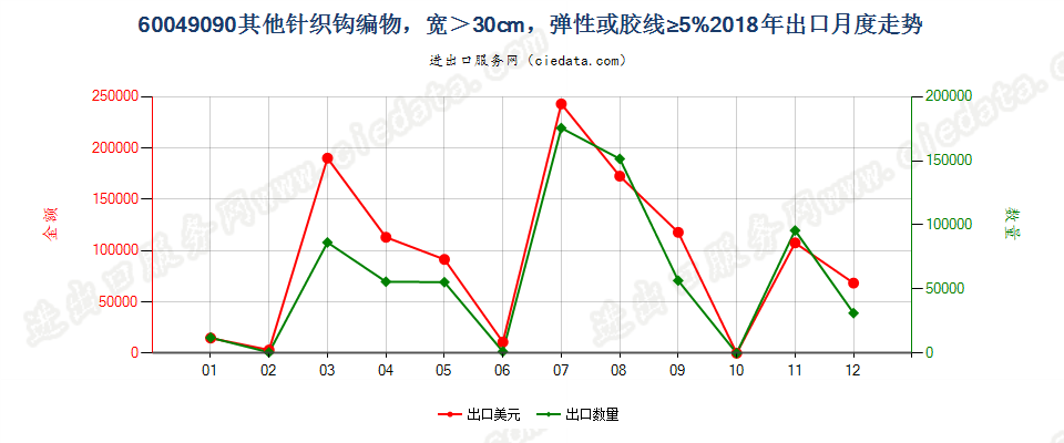 60049090其他针织钩编物，宽＞30cm，弹性或胶线≥5%出口2018年月度走势图