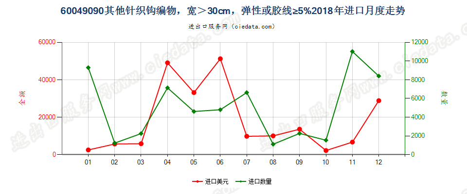 60049090其他针织钩编物，宽＞30cm，弹性或胶线≥5%进口2018年月度走势图