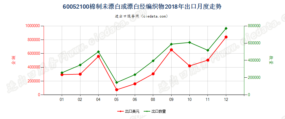 60052100棉制未漂白或漂白经编织物出口2018年月度走势图