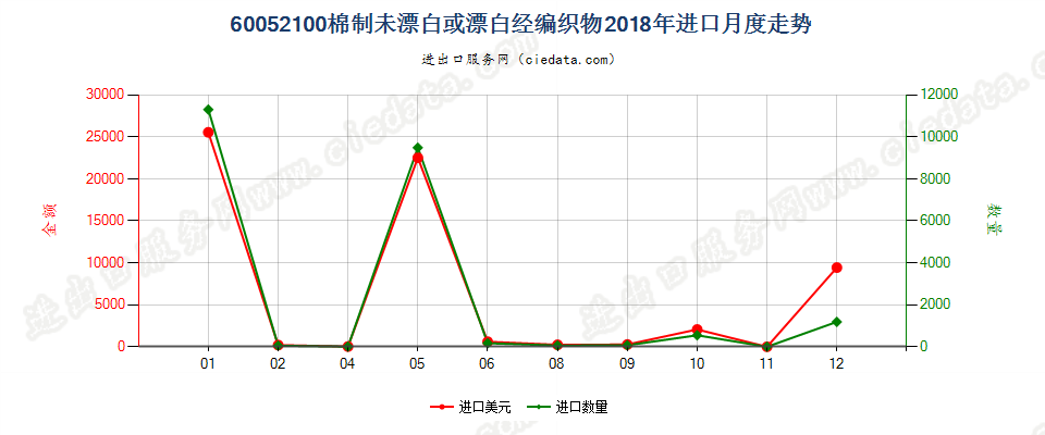 60052100棉制未漂白或漂白经编织物进口2018年月度走势图