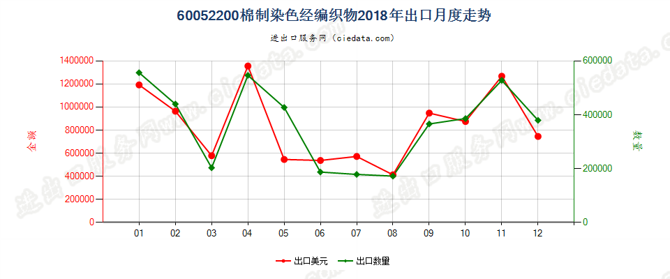 60052200棉制染色经编织物出口2018年月度走势图