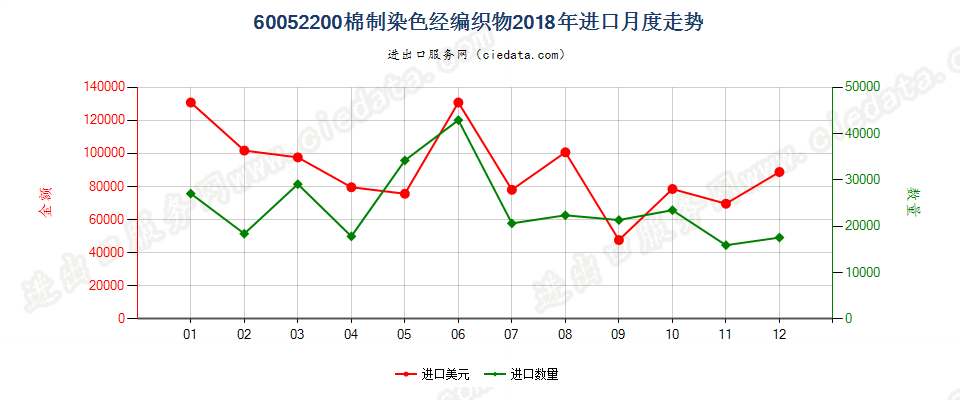 60052200棉制染色经编织物进口2018年月度走势图