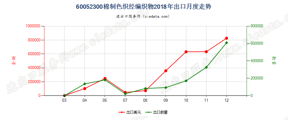 60052300棉制色织经编织物出口2018年月度走势图