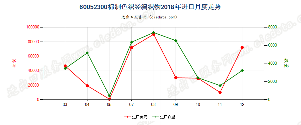 60052300棉制色织经编织物进口2018年月度走势图