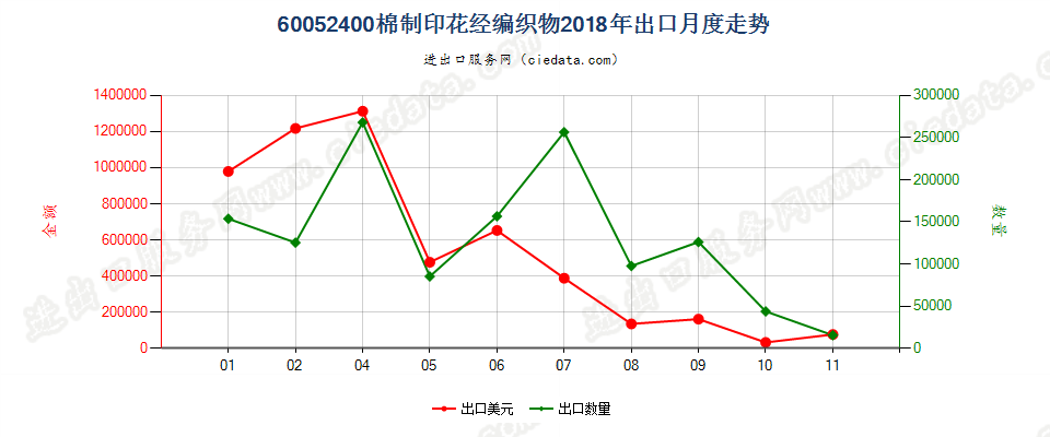 60052400棉制印花经编织物出口2018年月度走势图