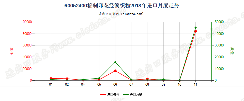 60052400棉制印花经编织物进口2018年月度走势图