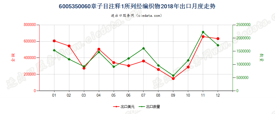 6005350060章子目注释1所列经编织物出口2018年月度走势图