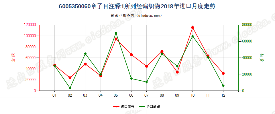 6005350060章子目注释1所列经编织物进口2018年月度走势图