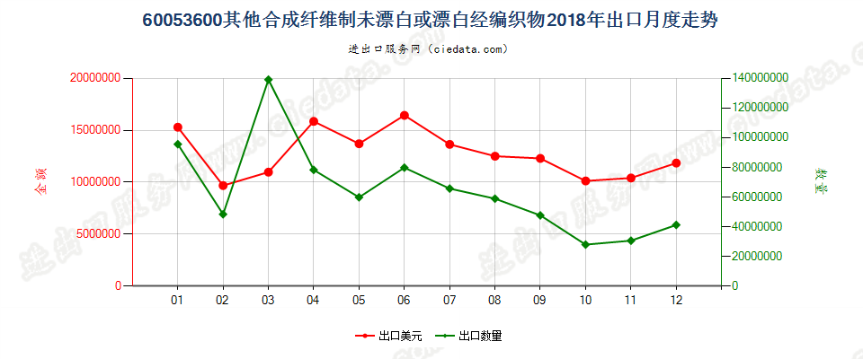 60053600其他合成纤维制未漂白或漂白经编织物出口2018年月度走势图