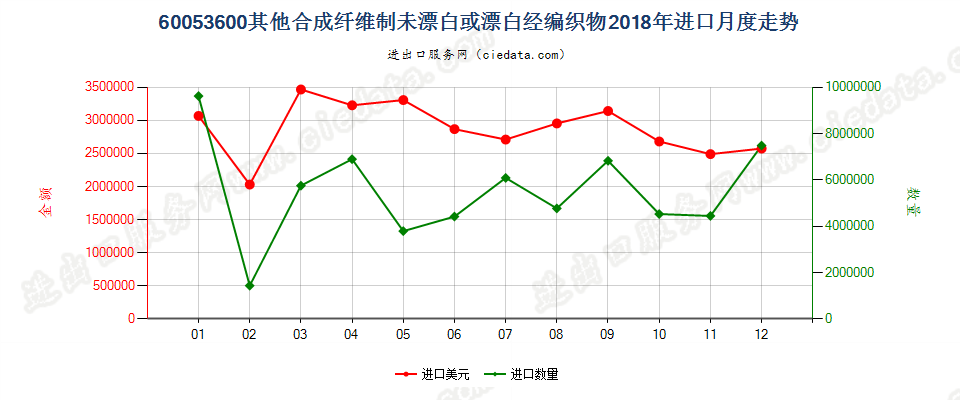 60053600其他合成纤维制未漂白或漂白经编织物进口2018年月度走势图