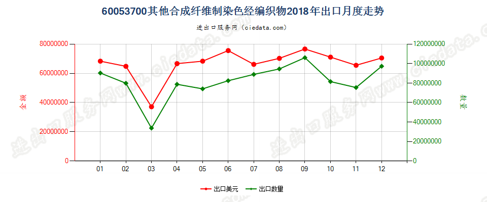 60053700其他合成纤维制染色经编织物出口2018年月度走势图