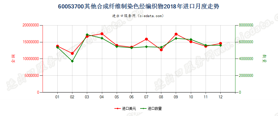 60053700其他合成纤维制染色经编织物进口2018年月度走势图