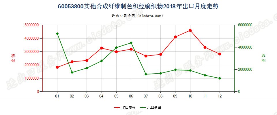 60053800其他合成纤维制色织经编织物出口2018年月度走势图