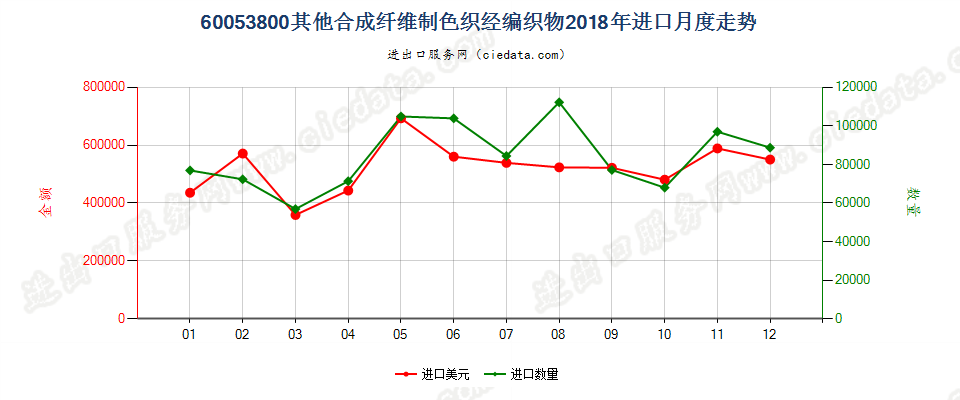 60053800其他合成纤维制色织经编织物进口2018年月度走势图