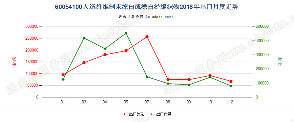 60054100人造纤维制未漂白或漂白经编织物出口2018年月度走势图