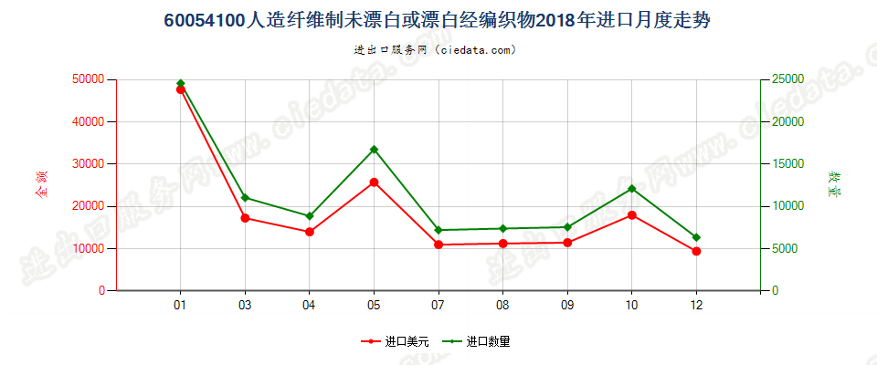 60054100人造纤维制未漂白或漂白经编织物进口2018年月度走势图