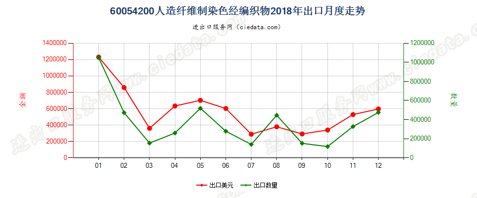 60054200人造纤维制染色经编织物出口2018年月度走势图