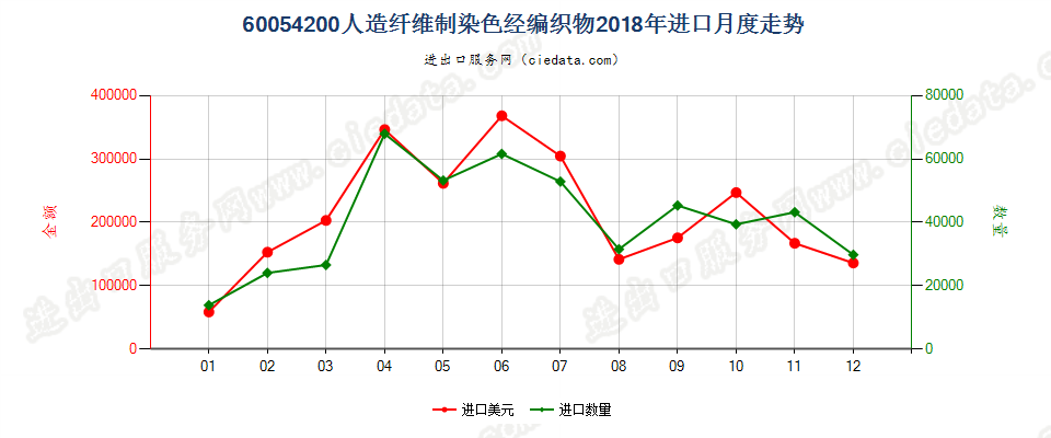 60054200人造纤维制染色经编织物进口2018年月度走势图