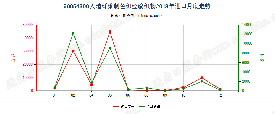 60054300人造纤维制色织经编织物进口2018年月度走势图