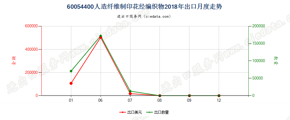 60054400人造纤维制印花经编织物出口2018年月度走势图