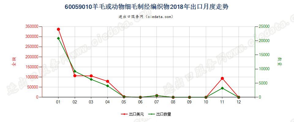 60059010羊毛或动物细毛制经编织物出口2018年月度走势图