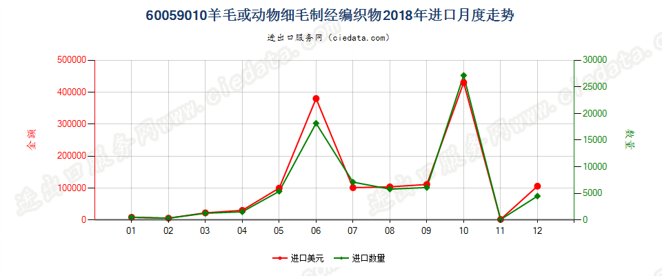 60059010羊毛或动物细毛制经编织物进口2018年月度走势图