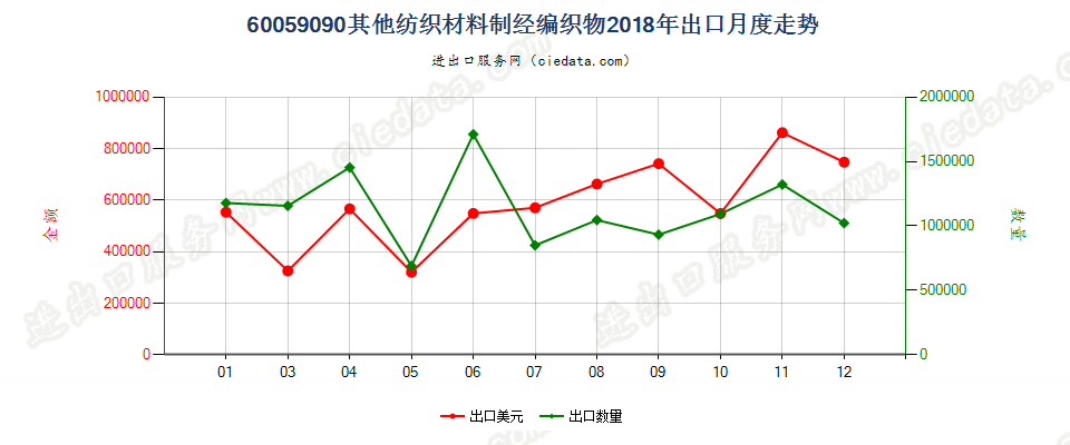 60059090其他纺织材料制经编织物出口2018年月度走势图