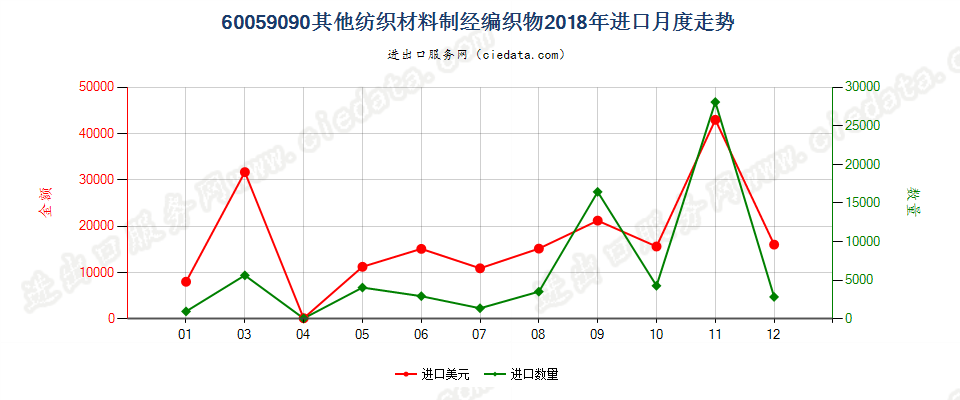 60059090其他纺织材料制经编织物进口2018年月度走势图