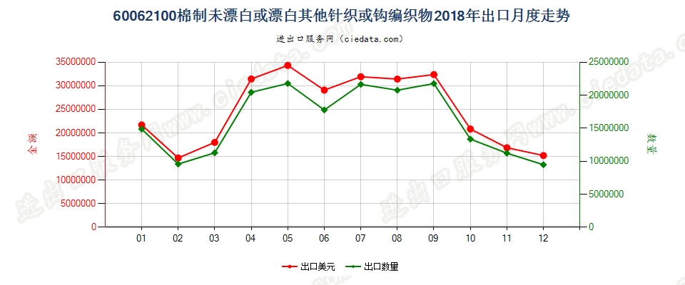 60062100棉制未漂白或漂白其他针织或钩编织物出口2018年月度走势图