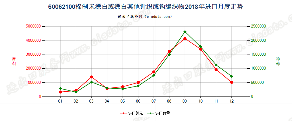 60062100棉制未漂白或漂白其他针织或钩编织物进口2018年月度走势图