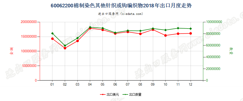 60062200棉制染色其他针织或钩编织物出口2018年月度走势图