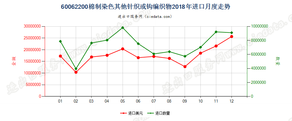 60062200棉制染色其他针织或钩编织物进口2018年月度走势图