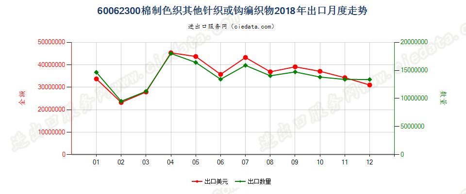 60062300棉制色织其他针织或钩编织物出口2018年月度走势图